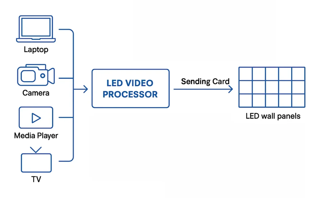 Diagram illustrating LED video processor setup with input devices and LED wall panels.